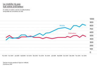 Fev 2013 Oct 2013 Juin2014 Fev 2015Juin2013 Fev 2014 Oct 2014Avr 2013 Déc 2013 Août2014 Avr 2015Août2013 Avr 2014 Déc 2014
Le mobile n’a pas
tué votre ordinateur
1000
600
200
800
400
0
900
500
100
700
300
Mobile
Ordinateur
En réalité, le mobile a créé de nouvelles fenêtres
temporelles de consultation du web.
Total de minutes passées en ligne en milliards
ComScore, 2015
 
