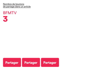 Partager Partager Partager
BFMTV
3
Nombre de boutons
de partage dans un article
 