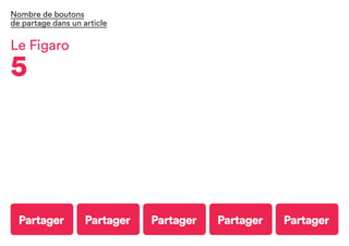 Partager Partager Partager Partager Partager
Le Figaro
5
Nombre de boutons
de partage dans un article
 