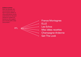 France Montagnes
ELLE
Les Echos
Mes idées recettes
Champagne-Ardenne
Get The Look
RTL
Audience perdue
Dans cet exemple, RTL
recommande à ses
visiteurs 6 autres
médias ou sites
publicitaires comme
suite de lecture. Pourquoi
s’acharner à garder son
lectorat sur son support
pour ensuite l’offrir à des
concurrents ?
 