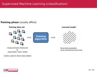 10 / 56
Supervised Machine Learning (classification)Supervised Machine Learning (classification)
measurements (features)
&
associated ‘class’ labels
(colors used to show class labels)
Training data set
Training
algorithm
Parameters/weights
(and sometimes structure)
Learned model
Training phase (usually offline)
 