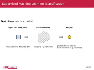 11 / 56
Supervised Machine Learning (classification)Supervised Machine Learning (classification)
Input test data point
structure + parameters
predicted class label or
label sequence (e.g. sentence)
Learned model Output
measurements (features) only
Test phase (run time, online)
 