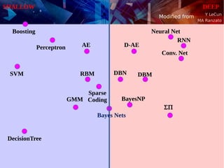 Y LeCun
MA Ranzato
D-AE
DBN DBM
AEPerceptron
RBM
GMM BayesNP
SVM
Sparse
Coding

DecisionTree
Boosting
SHALLOW DEEP
Conv. Net
Neural Net
RNN
Bayes Nets
Modified from
 