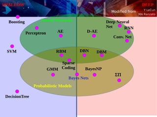 Y LeCun
MA Ranzato
SHALLOW DEEP
Neural Networks
Probabilistic Models
D-AE
DBN DBM
AEPerceptron
RBM
GMM BayesNP
SVM
Sparse
Coding

DecisionTree
Boosting
Conv. Net
Deep Neural
Net RNN
Bayes Nets
Modified from
 