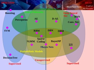 Y LeCun
MA Ranzato
SHALLOW DEEP
Neural Networks
Probabilistic Models
Conv. Net
D-AE
DBN DBM
AEPerceptron
RBM
?GMM BayesNP
SVM
Supervised Supervised
Unsupervised
Sparse
Coding

Boosting
DecisionTree
Deep Neural
Net RNN
?Bayes Nets
Modified from
 