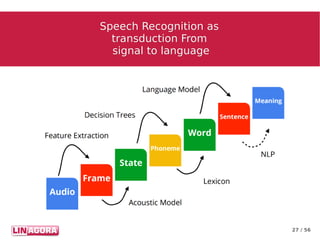 27 / 56
Speech Recognition asSpeech Recognition as
transduction Fromtransduction From
signal to languagesignal to language
 