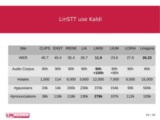 55 / 56
LinSTT use KaldiLinSTT use Kaldi
Site CLIPS ENST IRENE LIA LIMSI LIUM LORIA Linagora
WER 40.7 45.4 35.4 26.7 11.9 23.6 27.6 26.23
Audio Corpus 90h 90h 90h 90h 90h
+100h
90h
+90h
90h 90h
#states 1,500 114 6,000 3,600 12,000 7,000 6,000 15,000
#gaussians 24k 14k 200k 230k 370k 154k 90k 500k
#pronunciations 38k 118k 118k 130k 276k 107k 112k 105k
 