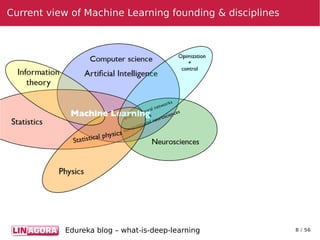8 / 56
Current view of Machine Learning founding & disciplinesCurrent view of Machine Learning founding & disciplines
Edureka blog – what-is-deep-learning
 