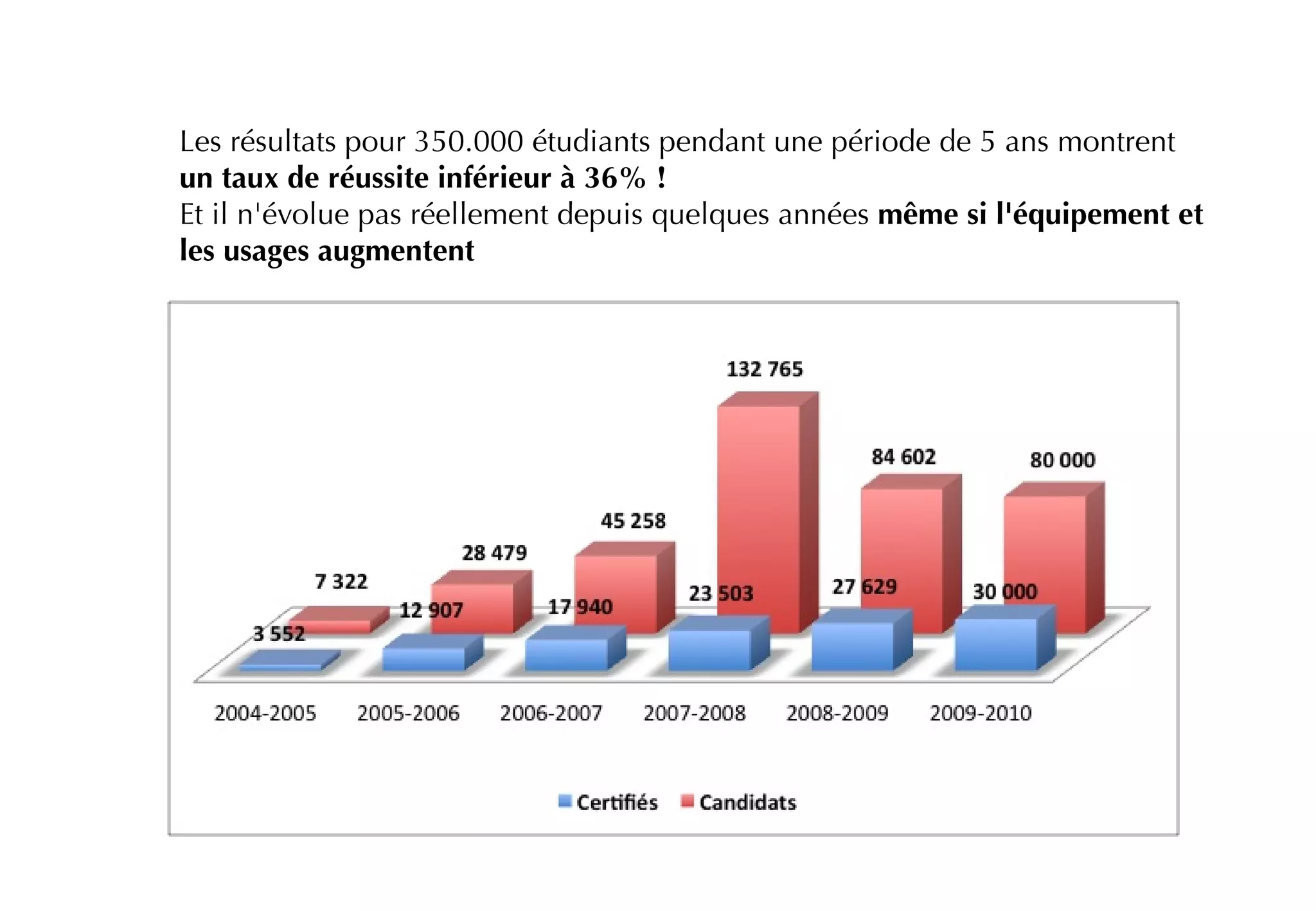 Les résultats pour 350.000 étudiants pendant une période de 5 ans montrent
un taux de réussite inférieur à 36% !
Et il n'évolue pas réellement depuis quelques années même si l'équipement et
les usages augmentent
 