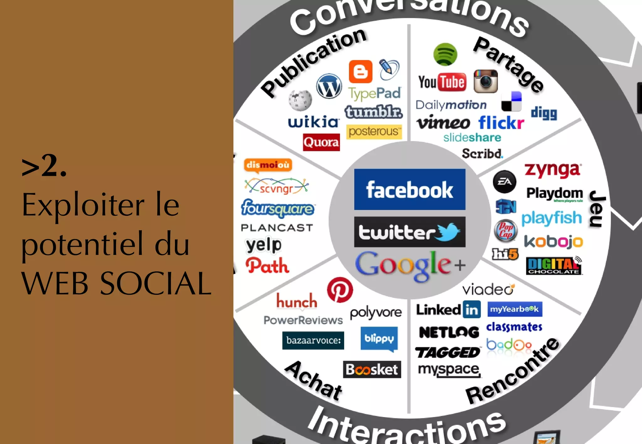 Les différents
médias sociaux
Les différents
médias sociaux
>2.
Exploiter le
potentiel du
WEB SOCIAL
 