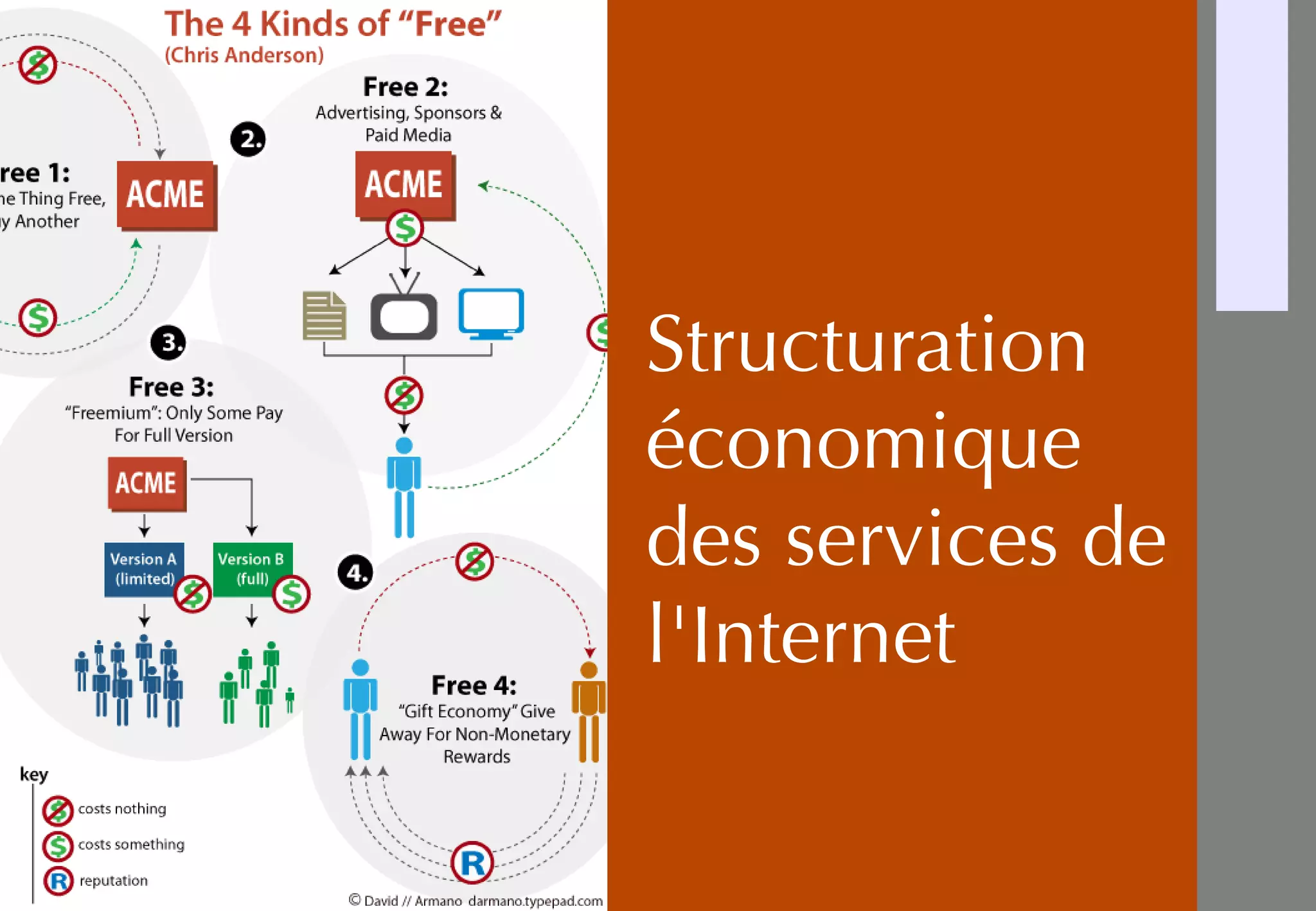Structuration
économique
des services de
l'Internet
 