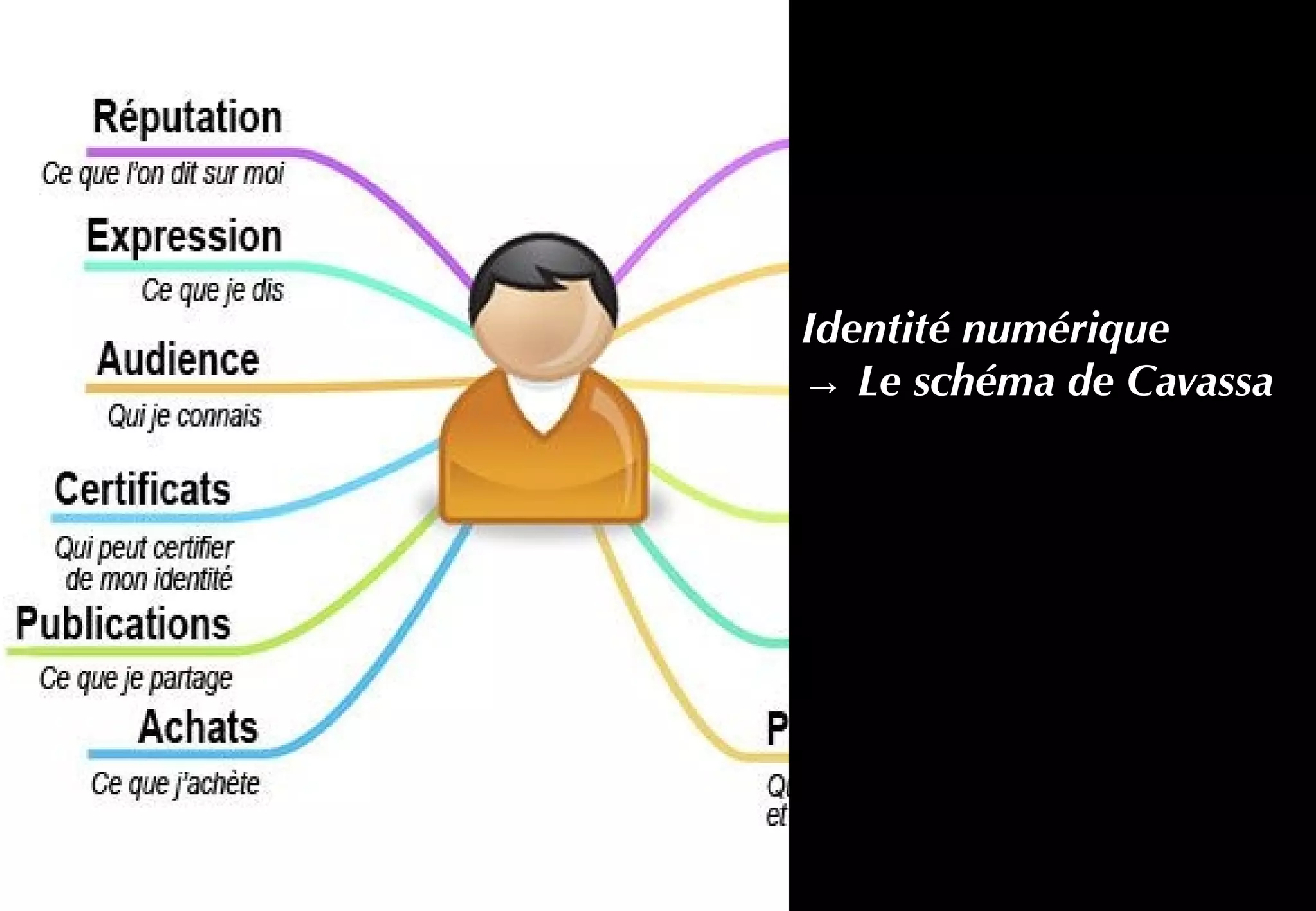 Identité numérique
→ Le schéma de Cavassa
 