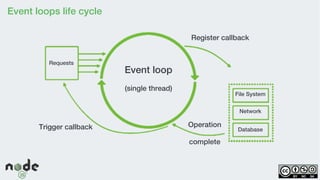 Event loops life cycle
Event loop
(single thread)
Register callback
Trigger callback Operation
complete
Requests
File System
Database
Network
 
