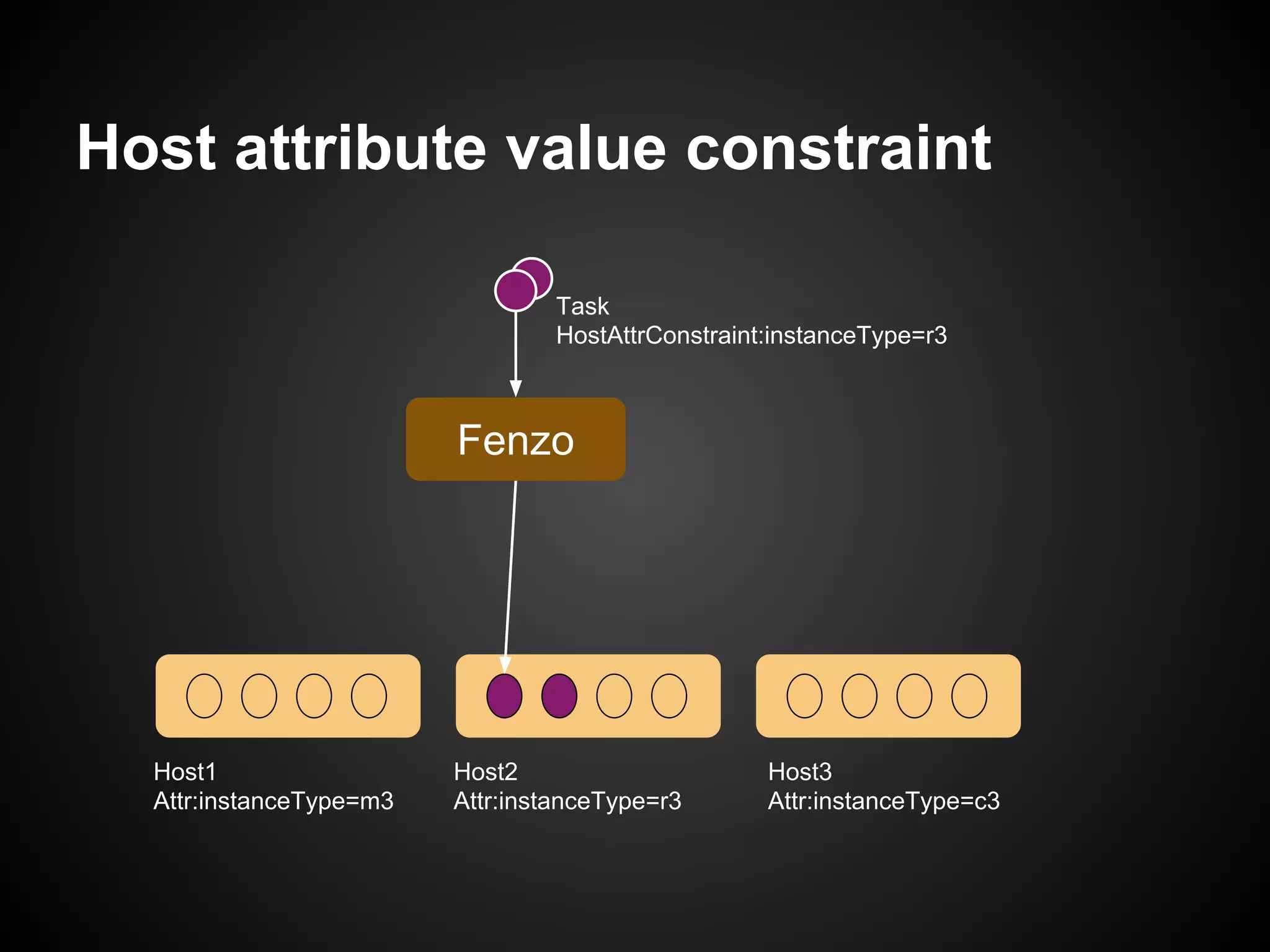 Host attribute value constraint
Task
HostAttrConstraint:instanceType=r3
Host1
Attr:instanceType=m3
Host2
Attr:instanceType=r3
Host3
Attr:instanceType=c3
Fenzo
 