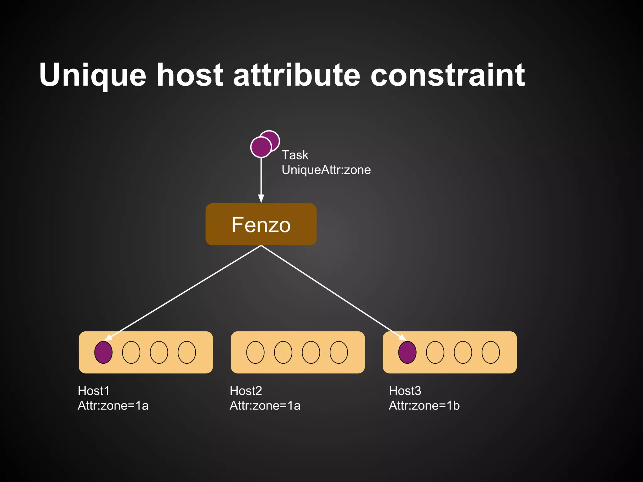 Unique host attribute constraint
Task
UniqueAttr:zone
Host1
Attr:zone=1a
Host2
Attr:zone=1a
Host3
Attr:zone=1b
Fenzo
 