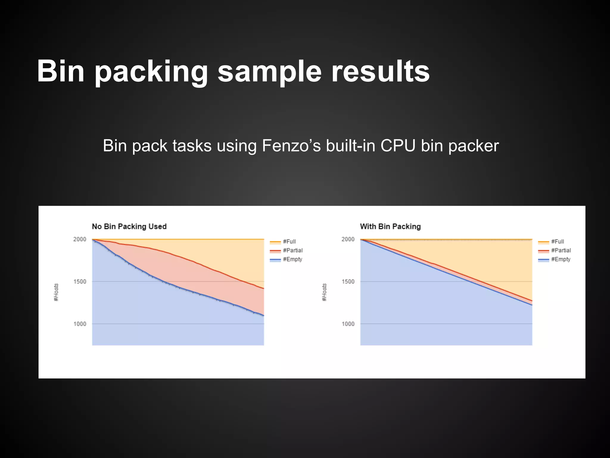 Bin packing sample results
Bin pack tasks using Fenzo’s built-in CPU bin packer
 