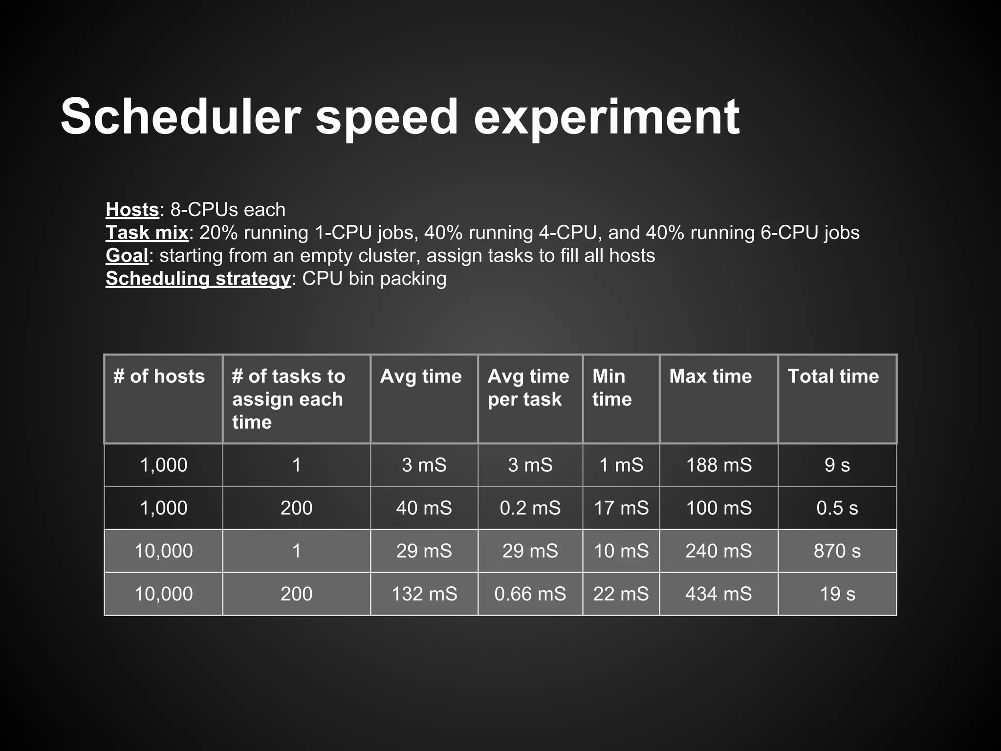 Scheduler speed experiment
Hosts: 8-CPUs each
Task mix: 20% running 1-CPU jobs, 40% running 4-CPU, and 40% running 6-CPU jobs
Goal: starting from an empty cluster, assign tasks to fill all hosts
Scheduling strategy: CPU bin packing
# of hosts # of tasks to
assign each
time
Avg time Avg time
per task
Min
time
Max time Total time
1,000 1 3 mS 3 mS 1 mS 188 mS 9 s
1,000 200 40 mS 0.2 mS 17 mS 100 mS 0.5 s
10,000 1 29 mS 29 mS 10 mS 240 mS 870 s
10,000 200 132 mS 0.66 mS 22 mS 434 mS 19 s
 