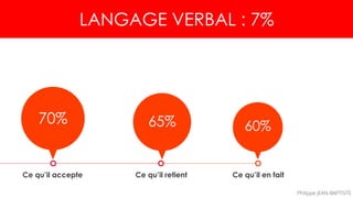 70%
Ce qu’il accepte Ce qu’il retient Ce qu’il en fait
LANGAGE VERBAL : 7%
65% 60%
40% du message à disparu
Philippe JEAN-BAPTISTE
 