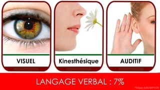 LANGAGE VERBAL : 7%
Kinesthésique KinesthésiqueVISUEL AUDITIF
Philippe JEAN-BAPTISTE
 
