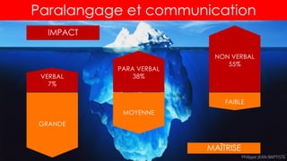 MAÎTRISE
VERBAL
7%
PARA VERBAL
38%
NON VERBAL
55%
GRANDE
MOYENNE
FAIBLE
IMPACT
Paralangage et communication
Philippe JEAN-BAPTISTE
 