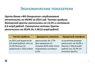 Экономические показатели
11
Группа банка «ФК Открытие» опубликовала
отчетность по МСФО за 2015 год. Чистая прибыль
банковской группы увеличилась на 12,4% и составила
6,6 млрд рублей. Совокупные активы Группы
увеличились на 29,6% до 3 363,6 млрд рублей.
Чистая прибыль Доходность капитала Кредитный портфель
за 2015 год выросла до
6,6 млрд рублей, что на
12,4% больше по
сравнению с 2014 годом.
увеличилась до 7,7%.
Для сравнения по
итогам 2014 года этот
показатель составил
6,2%.
за вычетом резерва
увеличился на 43,8% и
достиг 2 565,8 млрд
рублей или 76,3% от
активов Группы.
 