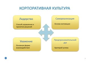 КОРПОРАТИВНАЯ КУЛЬТУРА
9
Лидерство
Способ управления и
принятия решений
Самореализация
Основа мотивации
Уважение
Основная форма
взаимодействия
Предпринимательский
дух
Критерий успеха
 