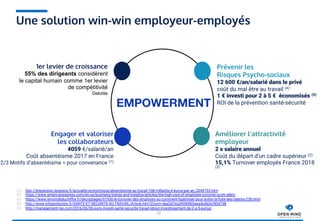 Une solution win-win employeur-employés
12
1er levier de croissance
55% des dirigeants considèrent
le capital humain comme 1er levier
de compétitivité
Deloitte
Engager et valoriser
les collaborateurs
4059 €/salarié/an
Coût absentéisme 2017 en France
2/3 Motifs d’absentéisme = pour convenance (1)
Prévenir les
Risques Psycho-sociaux
12 600 €/an/salarié dans le privé
coût du mal être au travail (4)
1 € investi pour 2 à 5 € économisés (5)
ROI de la prévention santé-sécuritéEMPOWERMENT
Améliorer l’attractivité
employeur
2 x salaire annuel
Coût du départ d’un cadre supérieur (2)
15,1% Turnover employés France 2018
(3)
(1) ttps://lexpansion.lexpress.fr/actualite-economique/absenteisme-au-travail-108-milliards-d-euros-par-an_2049733.html
(2) https://www.americanexpress.com/en-us/business/trends-and-insights/articles/the-high-cost-of-employee-turnover-scott-allen/
(3) https://www.lemondeduchiffre.fr/decryptages/61930-le-turnover-des-employes-ou-comment-loptimiser-pour-eviter-la-fuite-des-talents-238.html
(4) http://www.infoprotection.fr/SANTE-ET-SECURITE-AU-TRAVAIL/Article.htm?Zoom=dad2d7ea39045fb5aea4a5b3cf404738
(5) http://management-rse.com/2016/06/06/euro-investi-sante-securite-travail-retour-investissement-de-2-a-5-euros/
 