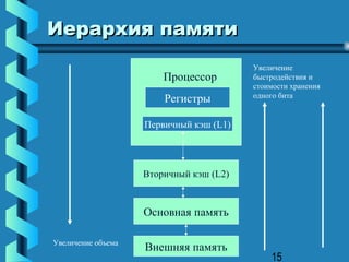 Иерархия памяти
                                         Увеличение
                        Процессор        быстродействия и
                                         стоимости хранения
                                         одного бита
                        Регистры

                    Первичный кэш (L1)




                    Вторичный кэш (L2)


                    Основная память

Увеличение объема
                    Внешняя память
                                             15
 