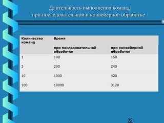 Длительность выполнения команд
      при последовательной и конвейерной обработке



Количество    Время
команд
              при последовательной   при конвейерной
              обработке              обработке
1             100                    150

2             200                    240

10            1000                   420

100           10000                  3120




                                            22
 
