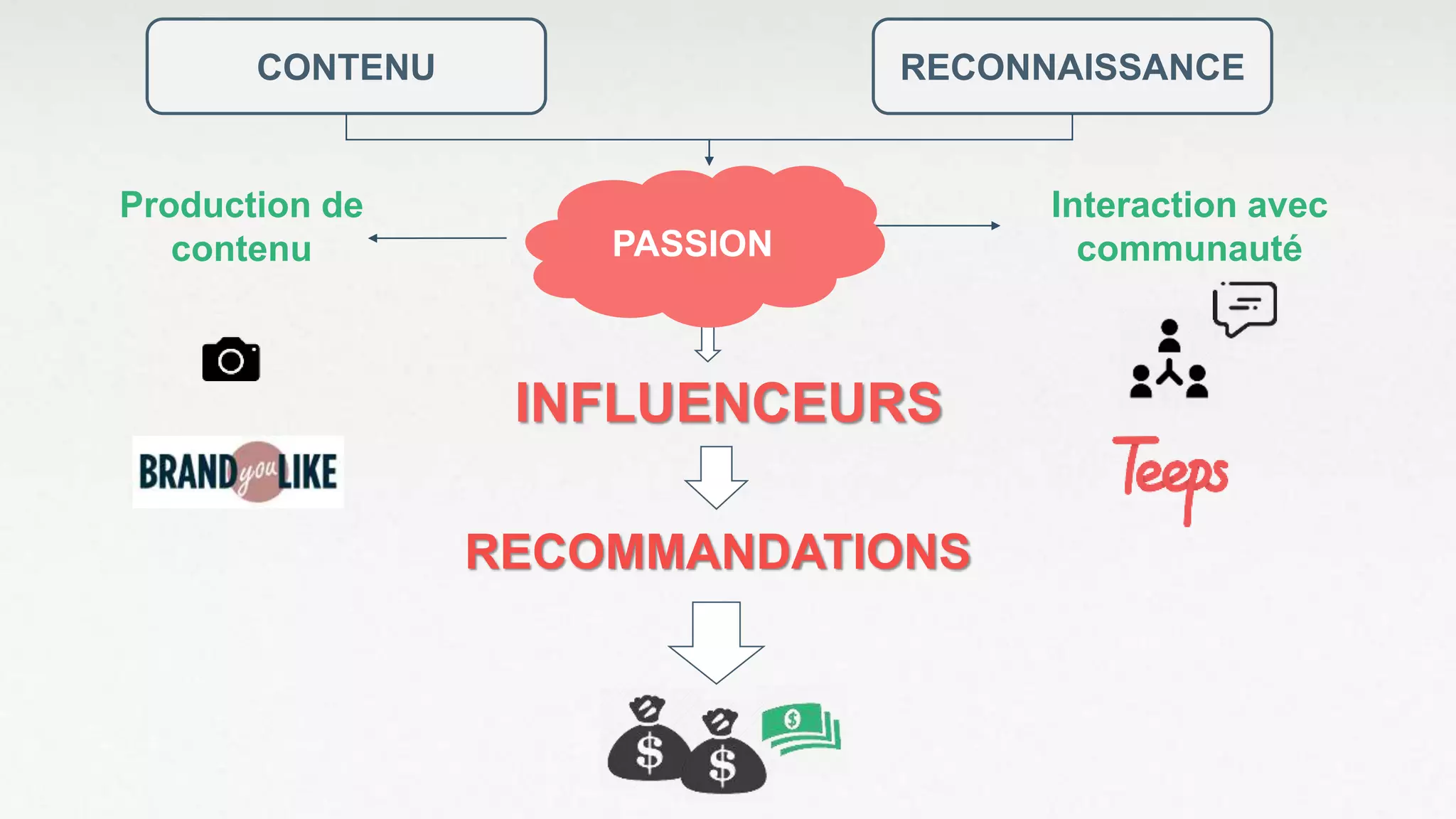 CONTENU RECONNAISSANCE
Production de
contenu
Interaction avec
communauté
RECOMMANDATIONS
PASSION
INFLUENCEURS
 