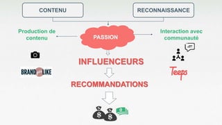 CONTENU RECONNAISSANCE
Production de
contenu
Interaction avec
communauté
RECOMMANDATIONS
PASSION
INFLUENCEURS
 