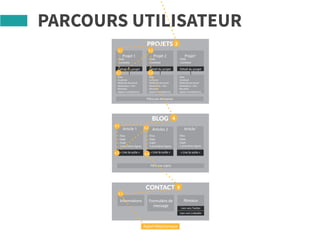 CONTACT
Informations RéseauxFormulaire de
message
PROJETS
BLOG
Article 1 Articles 2 Article‘
« Lire la suite » « Lire la suite » « Lire la suite »
Filtre par sujets
- Titre
- Date
- Sujet
- 3 premières lignes
- Titre
- Date
- Sujet
- 3 premières lignes
- Titre
- Date
- Sujet
- 3 premières lignes
Lien vers Twitter
Lien vers Linkedin
Projet 1
Détail du projet
Filtre par domaines
- Date
- Contexte
- Méthode de travail
- Réalisation + lien
- Résultats
- Apport compétences
- Date
- Contexte
PARCOURS UTILISATEUR
Projet 2
Détail du projet
- Date
- Contexte
Projet‘
Détail du projet
- Date
- Contexte
- Date
- Contexte
- Méthode de travail
- Réalisation + lien
- Résultats
- Apport compétences
- Date
- Contexte
- Méthode de travail
- Réalisation + lien
- Résultats
- Apport compétences
3
5
3.1 3.3
3.2 3.4
5.1
4
4.1
4.3
4.2
4.4
Appel téléphonique
 