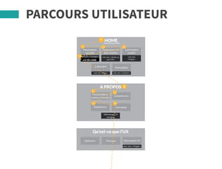 PARCOURS UTILISATEUR
HOME(Vue d’ensemble)
Présentation
succinte
Explications UX
avec schéma
2 principaux
projets
Formulaire3 derniers
Lien vers « A propos » Lien vers « Qu’est-ce
que l’UX »
Lien vers
« Projets »
Lien vers « Contact »Lien vers « Blog »
CV EN LIGNE
1.2 1.3 1.4
1.5
A PROPOS
Personnalité et
centres d’intérets
FormationExpériences
Télécharger CV
en ligne
Compétences
2
2.1
2.2
2.42.3
Qu’est-ce que l’UX
Définition Mes projets UX
Lien vers « Projets »
Principes
1
 