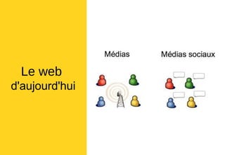Le web
d'aujourd'hui
 