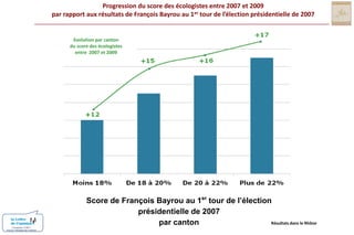 Progression du score des écologistes entre 2007 et 2009par rapport aux résultats de François Bayrou au 1er tour de l’élection présidentielle de 2007Evolution par cantondu score des écologistesentre  2007 et 2009 Score de François Bayrou au 1er tour de l’élection présidentielle de 2007par cantonRésultats dans le RhôneConception COM1+Source / Ministère de l’intérieur