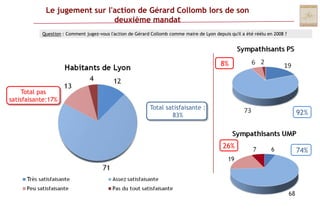 Le jugement sur l'action de Gérard Collomb lors de son deuxième mandatQuestion : Comment jugez-vous l'action de Gérard Collomb comme maire de Lyon depuis qu'il a été réélu en 2008 ?8%Total pas satisfaisante:17%Total satisfaisante : 83%92%26%74%