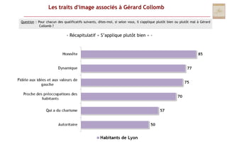  Les traits d'image associés à Gérard CollombQuestion : Pour chacun des qualificatifs suivants, dites-moi, si selon vous, il s'applique plutôt bien ou plutôt mal à Gérard Collomb ?- Récapitulatif « S’applique plutôt bien » -