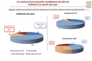 Le souhait d'une nouvelle candidature de Gérard Collomb à la mairie de LyonQuestion : Souhaitez-vous que Gérard Collomb se représente pour un troisième mandat aux élections municipales de 2014 ?12%88%Total Oui 71%Total Non 29%48%52%