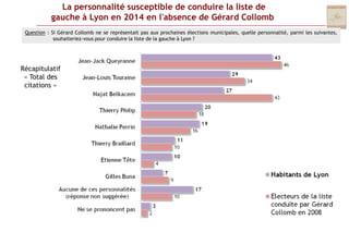 La personnalité susceptible de conduire la liste de gauche à Lyon en 2014 en l'absence de Gérard CollombQuestion : Si Gérard Collomb ne se représentait pas aux prochaines élections municipales, quelle personnalité, parmi les suivantes, souhaiteriez-vous pour conduire la liste de la gauche à Lyon ?Récapitulatif « Total des citations » 