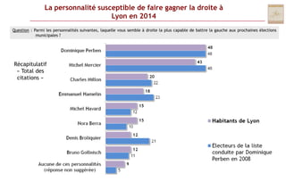 La personnalité susceptible de faire gagner la droite à Lyon en 2014Question : Parmi les personnalités suivantes, laquelle vous semble à droite la plus capable de battre la gauche aux prochaines élections municipales ?Récapitulatif « Total des citations » 