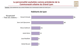 La personnalité souhaitée comme présidente de la Communauté urbaine du Grand LyonQuestion : Qui souhaiteriez-vous comme Président de la Communauté urbaine du Grand Lyon ?