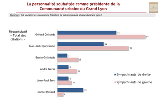 La personnalité souhaitée comme présidente de la Communauté urbaine du Grand LyonQuestion : Qui souhaiteriez-vous comme Président de la Communauté urbaine du Grand Lyon ?