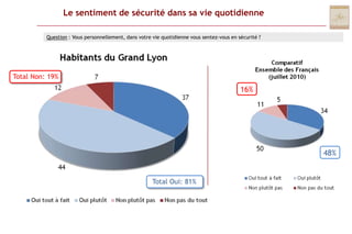Le sentiment de sécurité dans sa vie quotidienneQuestion : Vous personnellement, dans votre vie quotidienne vous sentez-vous en sécurité ?Total Non: 19%16%48%Total Oui: 81%