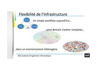 Flexibilité de l’Infrastructure
Un simple workflow aujourd’hui…
…peut demain s’avérer complexe…

…dans un environnement hé...