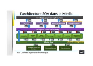 L’architecture SOA dans le Media
Interface graphique utilisateur
Portail

Moteur de workflow

BPM

Business Analytics

Ent...