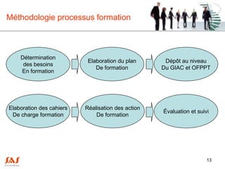 Méthodologie processus formation



    Détermination
                           Elaboration du plan      Dépôt au niveau
     des besoins
                              De formation         Du GIAC et OFPPT
    En formation




Elaboration des cahiers   Réalisation des action
                                                   Évaluation et suivi
 De charge formation          De formation




                                                                     13
 