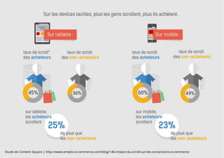 Etude de Content Square | http://www.emploi-e-commerce.com/blog/146-impact-du-scroll-sur-les-conversions-e-commerce
 