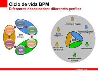 Ciclo de vida BPM Diferentes necesidades: diferentes perfiles Usuario final  de Negocio Dueño  del proceso Desarrollador Administrador de Procesos Arquitecto de Procesos/ Ingeniero de Negocio Analista de Negocio BPM 