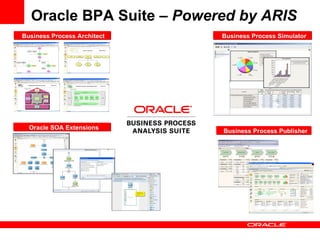 Oracle BPA Suite –  Powered by ARIS Business Process Simulator Business Process Architect  Business Process Publisher Oracle SOA Extensions 