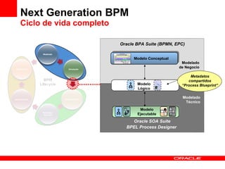 Next Generation BPM Ciclo de vida completo Modelado Técnico Oracle SOA Suite BPEL Process Designer   Modelado de Negocio Oracle BPA Suite (BPMN, EPC) Modelo Conceptual Modelo Ejecutable Modelo Lógico Metadatos compartidos “ Process Blueprint” 
